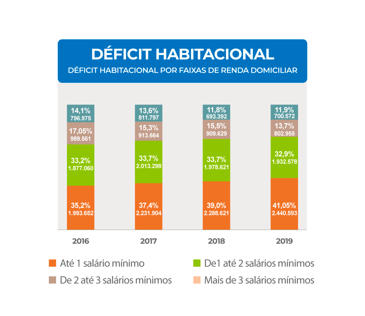 Déficit habitacional reflete a desigualdade do país